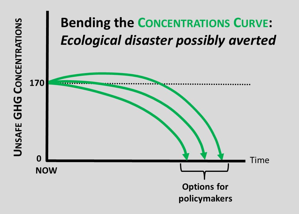 Figure 3 - Bending the Concentrations Curve