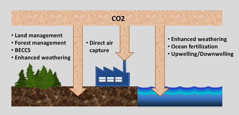 Figure 2 - Carbon Dioxide Removal (CDR) Methods