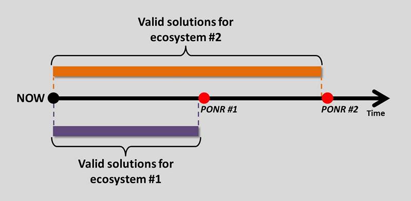 Figure 2 - PONRs and Solutions