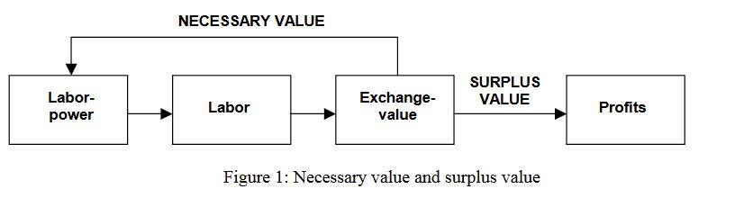 Figure 1 - Necessary Value and Surplus Value