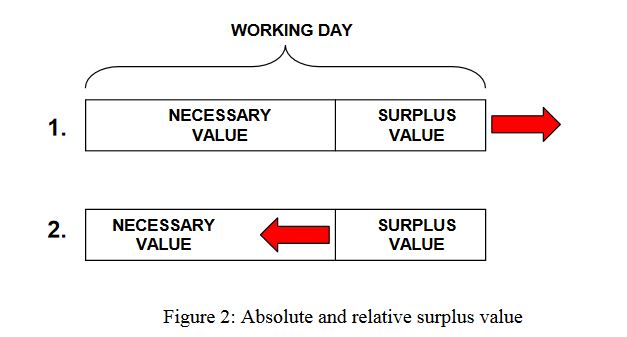 Figure 2 - Absolute and relative surplus value