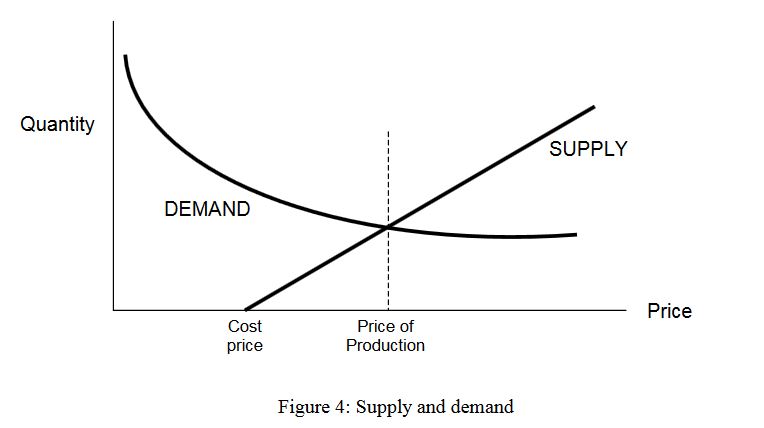 Figure 4 - Supply and demand