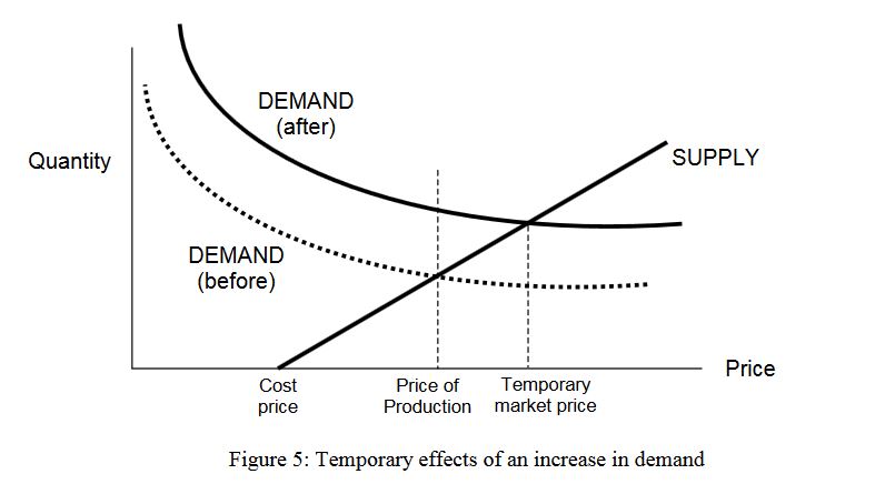 Figure 5 - Temporary effects of an increase in demand