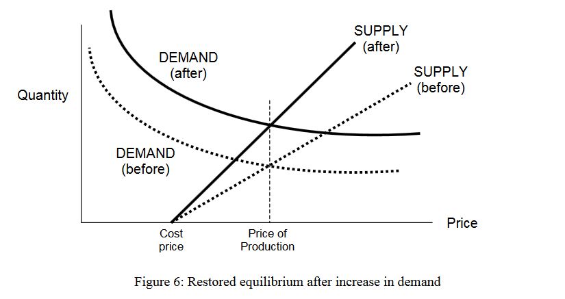 Figure 6 - Restored equilibrium after increase in demand