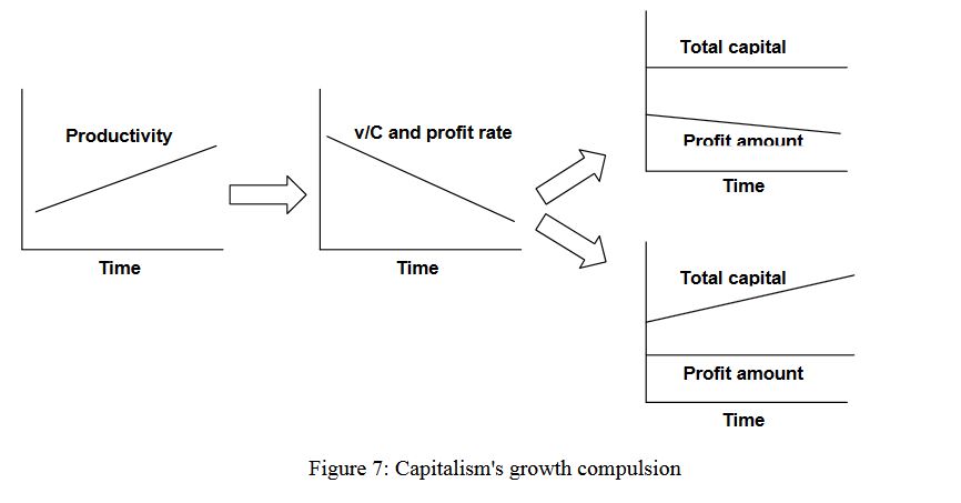 Figure 7 - Captialism's growth compulsion