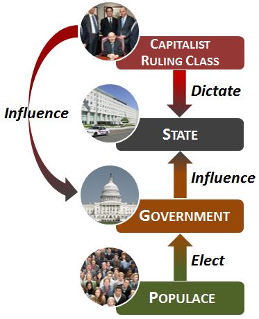 Structure of Capitalist Power