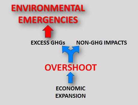 Economic Expansion to Environmental Emergencies