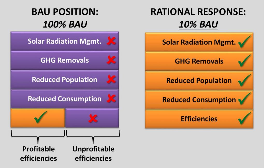 Figure 1 - BAU Position vs Rational Response
