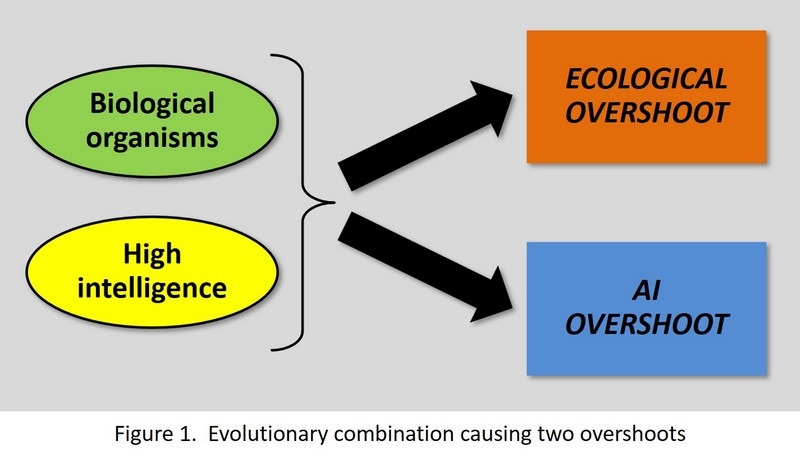 Diagram depicting "Biological organisms" and "High intelligence" on the left, and "Ecological Overshoot" and "AI Overshoot" on the right