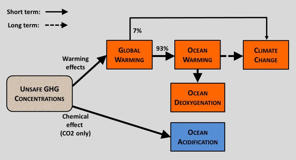 Figure 1 - Global Warming and Climate Change