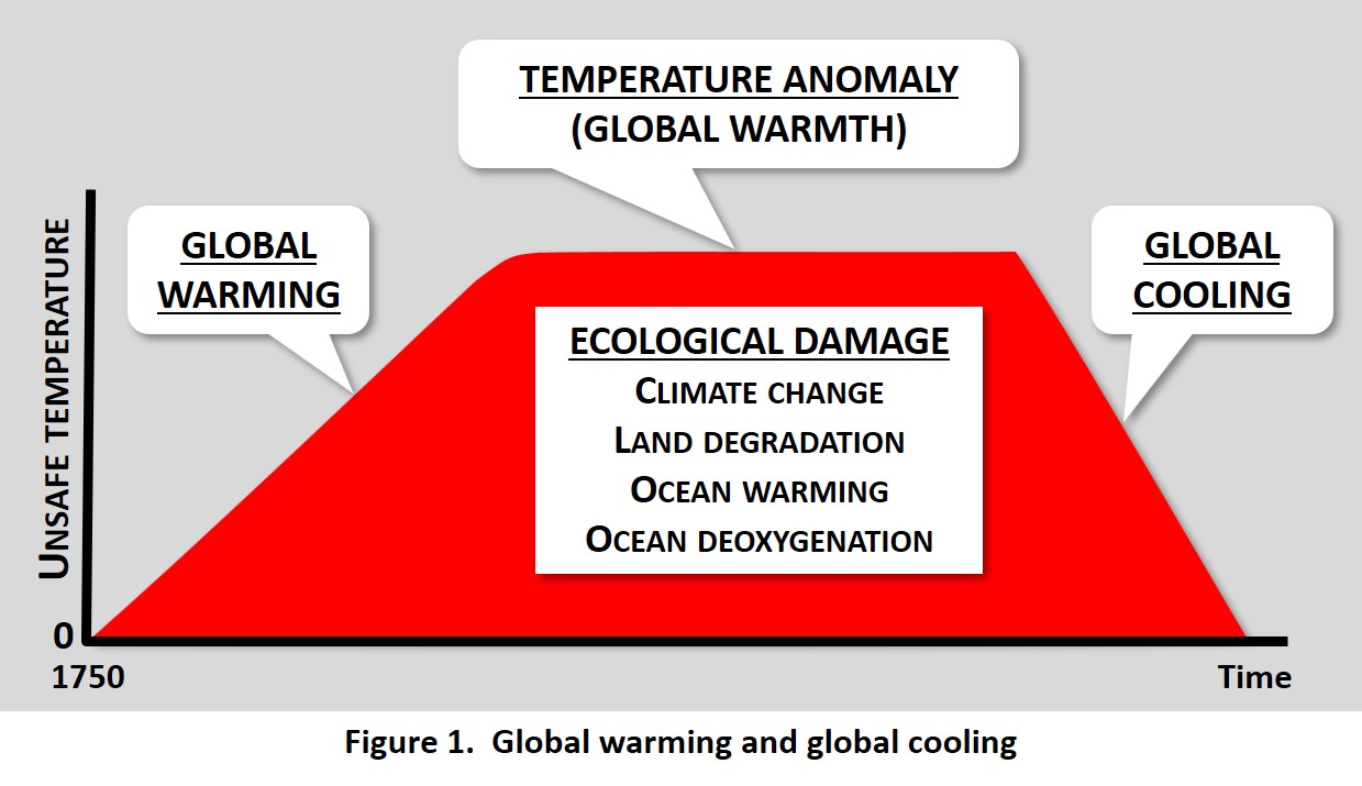 Figure 1 - Global warming and global cooling