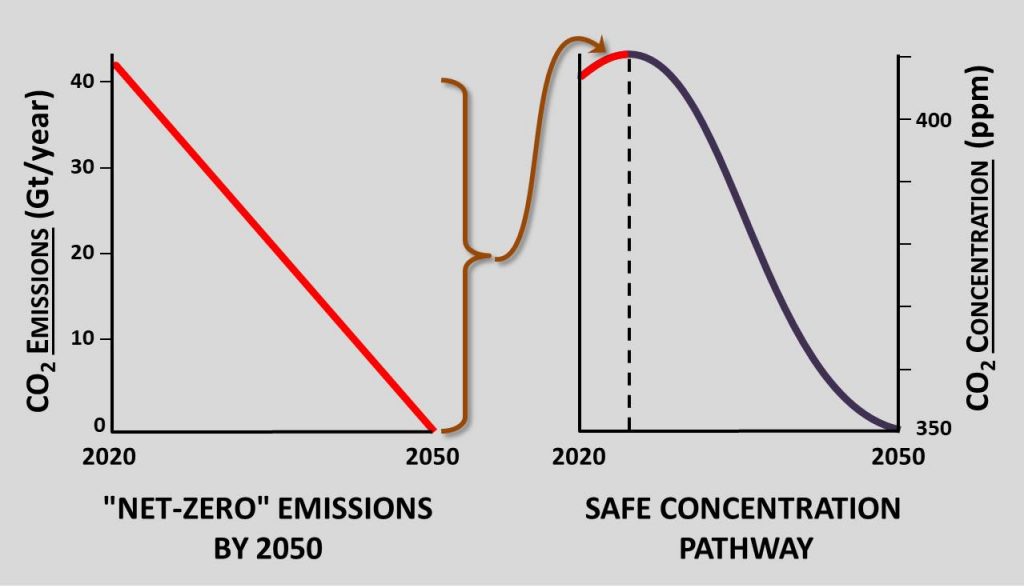 Figure 1 - Net Zero Emissions vs. Safe Concentrations Pathway