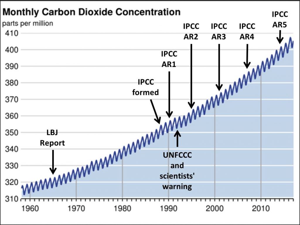 Figure 1 - The Keeling Curve and Significant Events