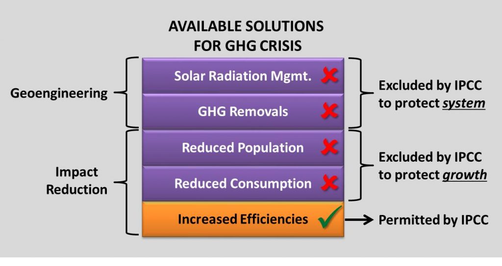 Figure 2 - Available Solutions for GHG Crisis