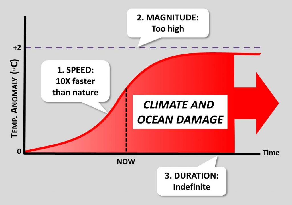 Figure 2 - Climate and Ocean Damage