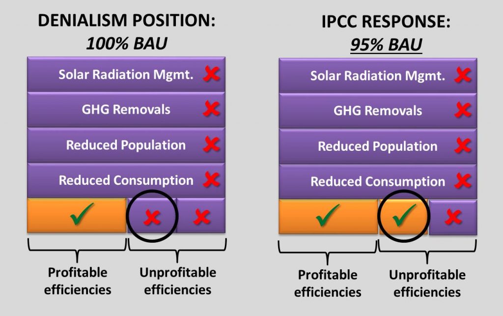 Figure 2 - Denialism Position vs IPCC Response