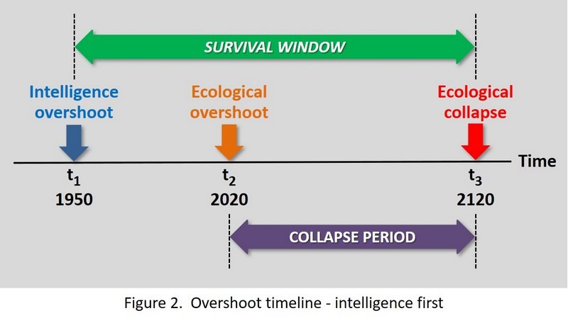 Timeline with "Intelligence overshoot" in 1950, "Ecological overshoot" in 2020, and "Ecological collapse" in 2120