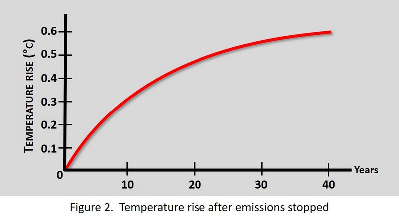 Figure 2 - Temperature rise after emissions stopped