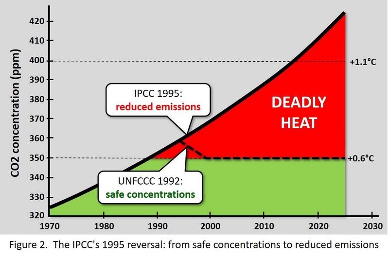 Figure 2. The IPCC's 1995 reversal
