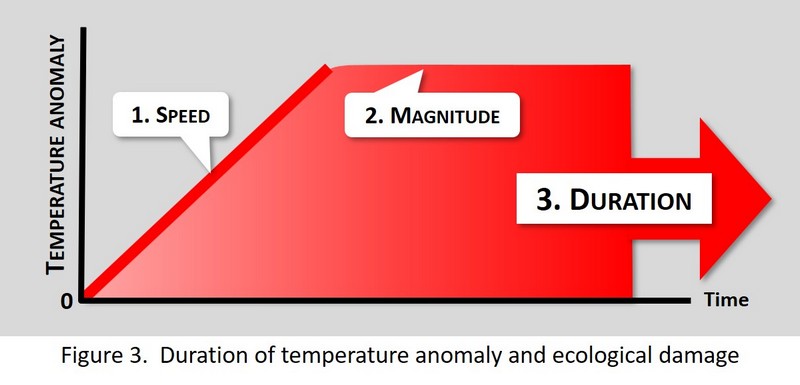 Figure 3 - Duration of temperature anomaly and ecological damage