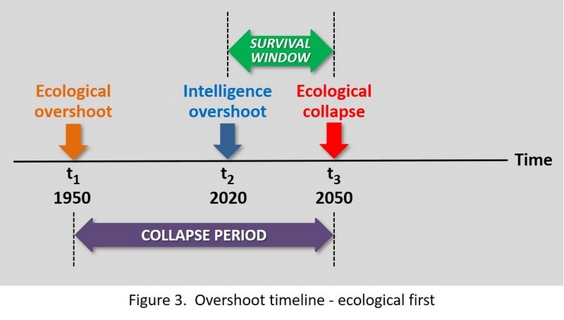 Timeline with "Ecological overshoot" in 1950, "Intelligence overshoot" in 2020, and "Ecological collapse" in 2050.