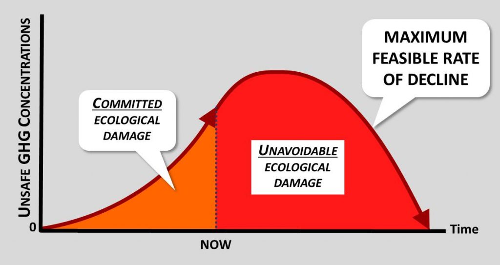 Figure 3 - Unsafe GHGs Ecological Damage