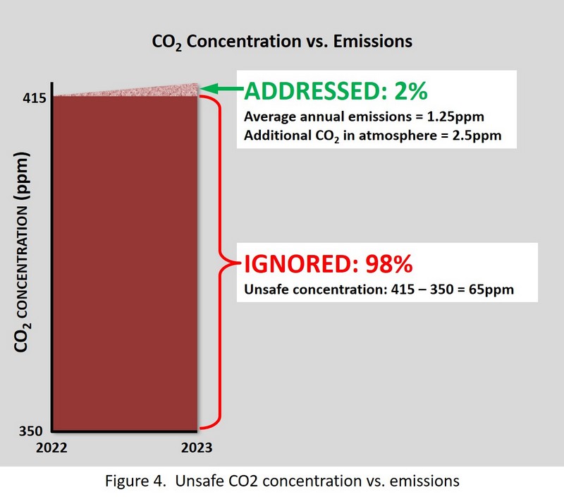 Figure 4 - Unsafe CO2 concentrations vs emissions
