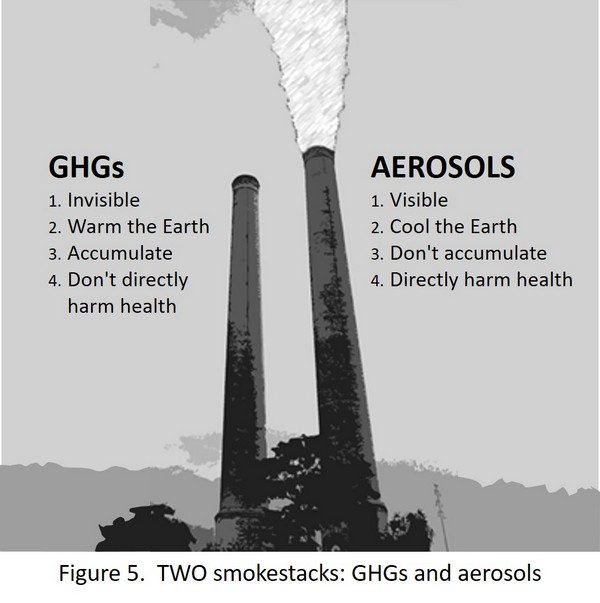 Figure 5 - TWO smokestacks - GHGs and aerosols