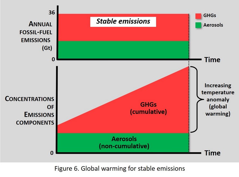 Figure 6 - Global warming for stable emissions