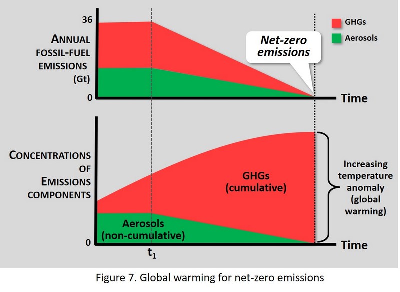 Figure 7 - Global warming for net-zero emissions