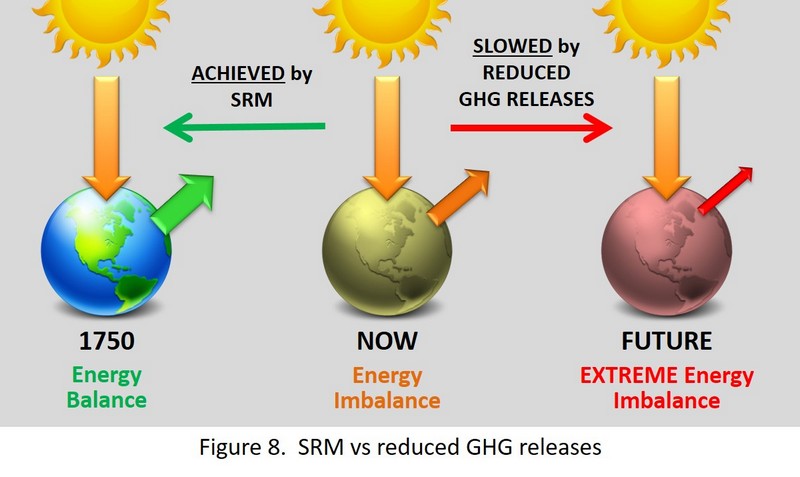 Figure 8 - SRM vs reduced GHG releases