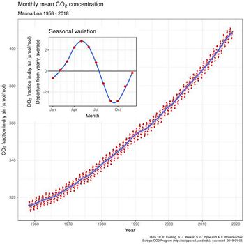 Mauna Loa CO2 Monthly Mean Concentration Levels - RESIZED