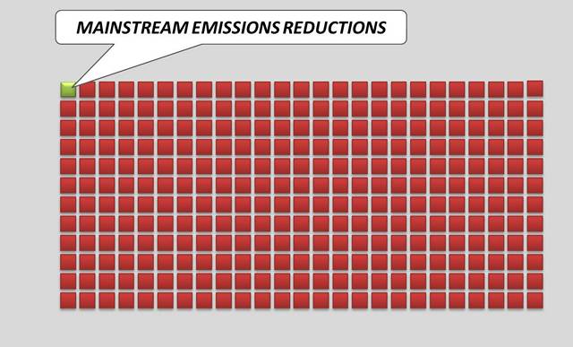 Representation of Effectiveness of Mainstream Emissions Reductions Activities