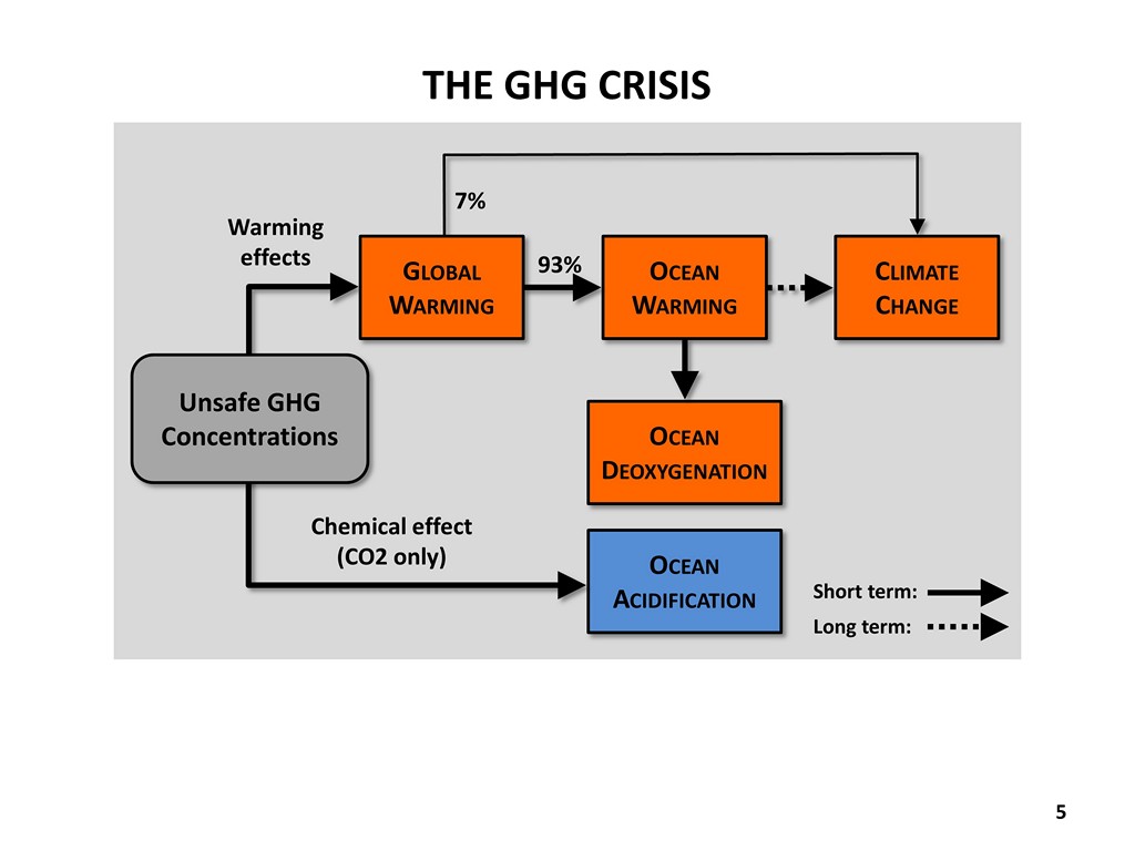 The GHG Crisis