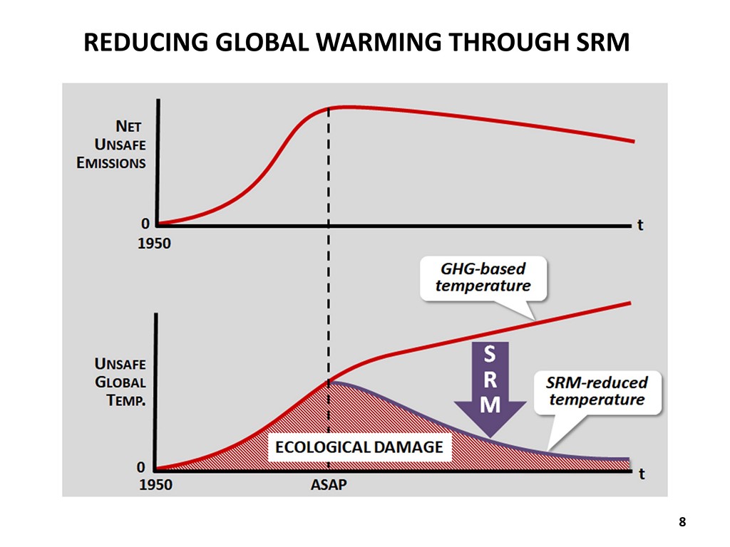 Reducing Global Warming through SRM