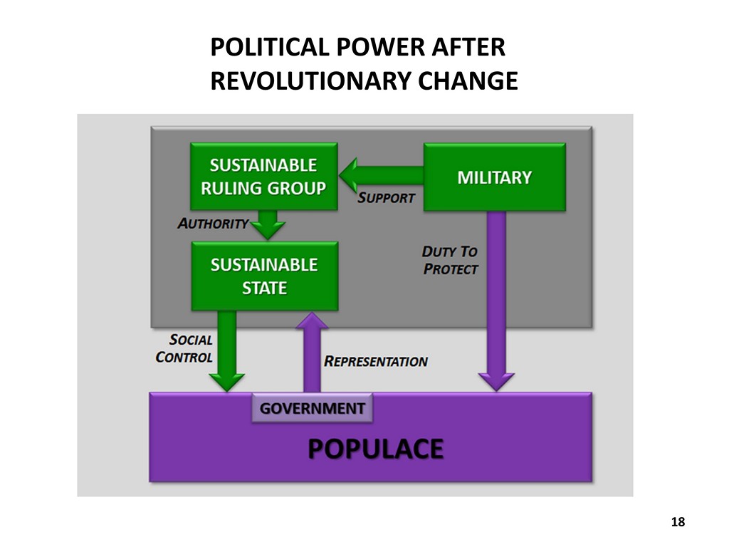 Political Power after Revolutionary Change